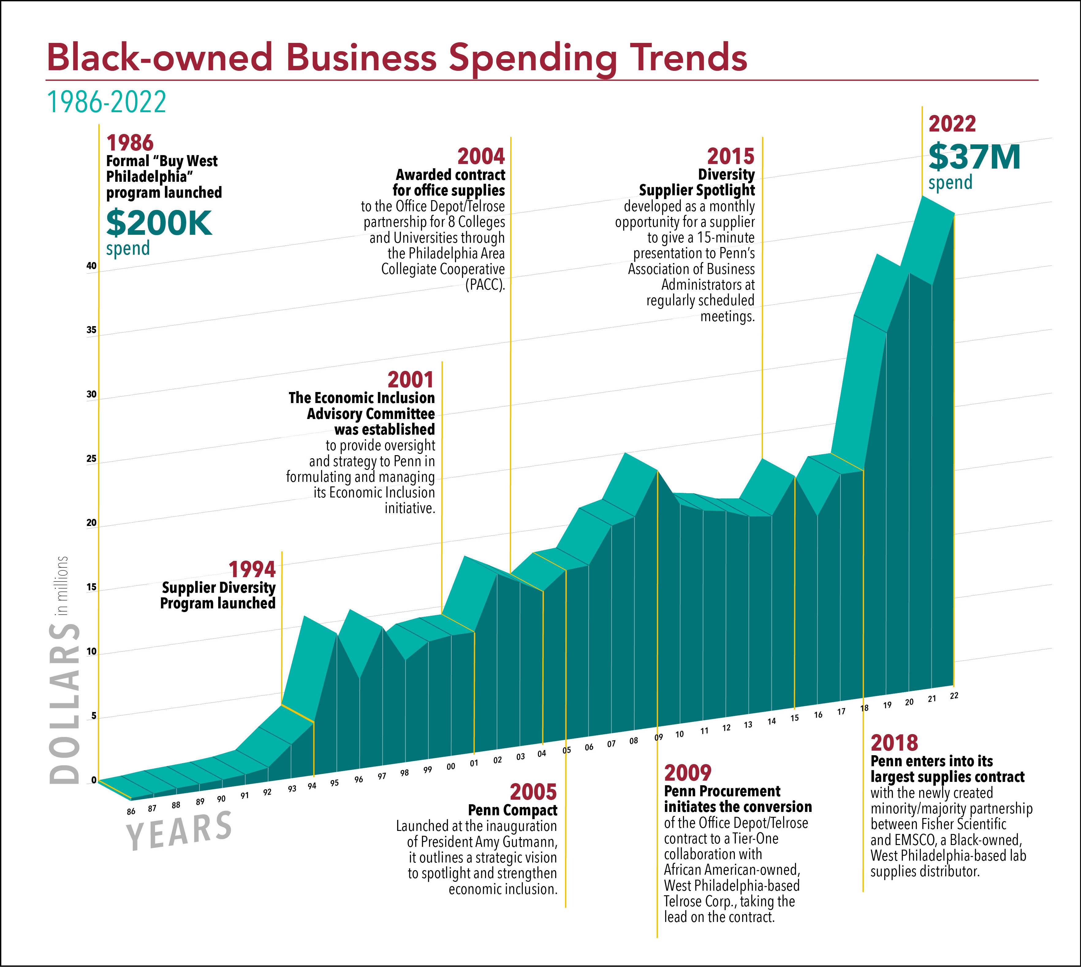 Black-owned Business Spending Trends  1986-2022