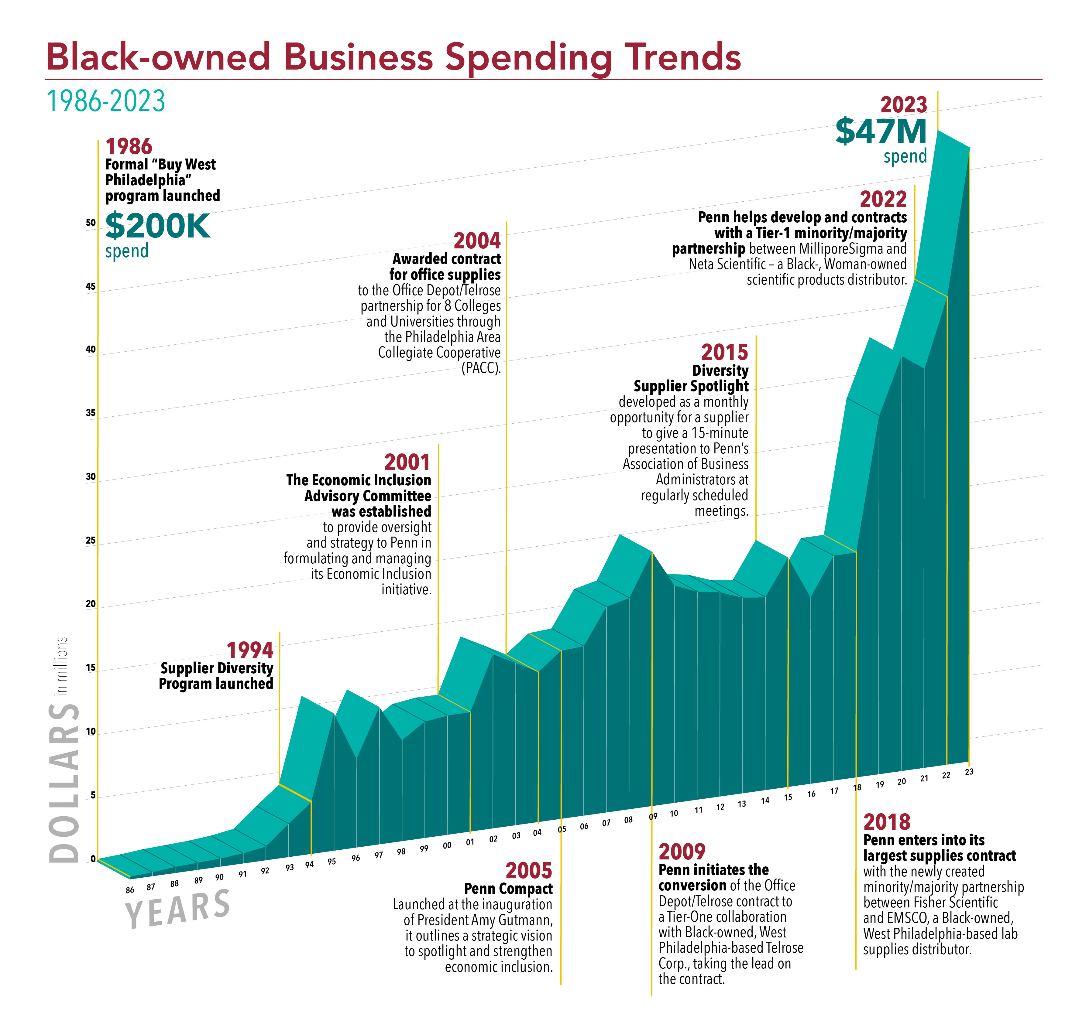 Black-owned Business Spending Trends 1986-2023